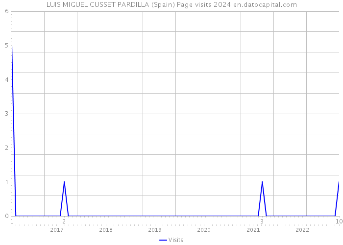 LUIS MIGUEL CUSSET PARDILLA (Spain) Page visits 2024 