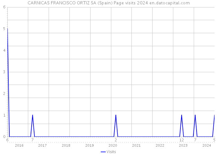 CARNICAS FRANCISCO ORTIZ SA (Spain) Page visits 2024 