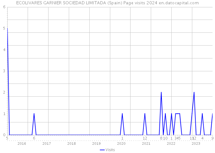 ECOLIVARES GARNIER SOCIEDAD LIMITADA (Spain) Page visits 2024 