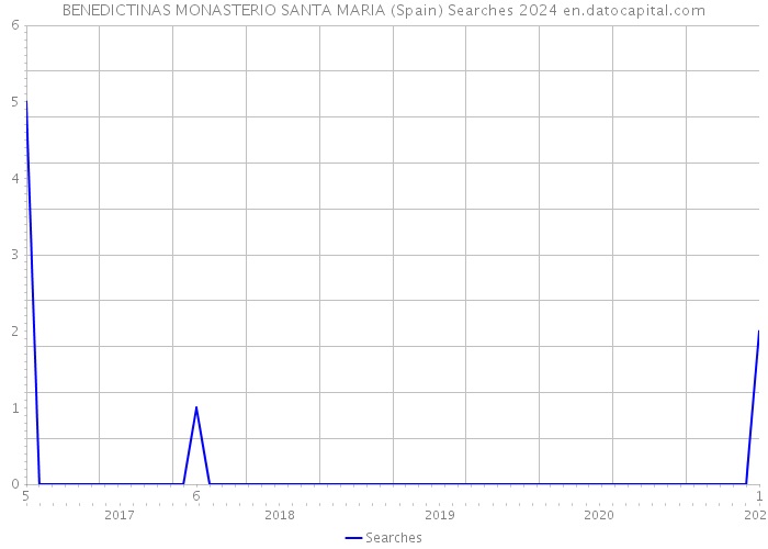 BENEDICTINAS MONASTERIO SANTA MARIA (Spain) Searches 2024 