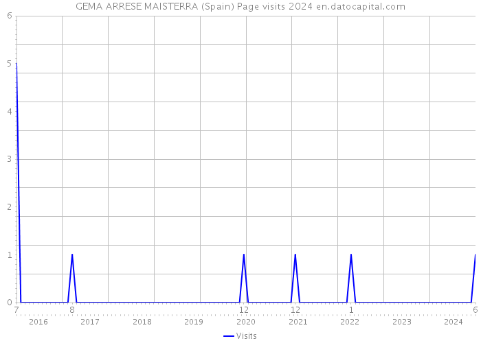 GEMA ARRESE MAISTERRA (Spain) Page visits 2024 