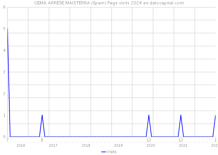 GEMA ARRESE MAISTERRA (Spain) Page visits 2024 