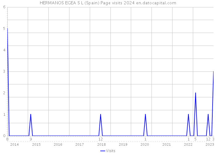HERMANOS EGEA S L (Spain) Page visits 2024 