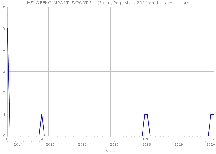 HENG FENG IMPORT-EXPORT S.L. (Spain) Page visits 2024 