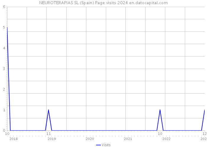 NEUROTERAPIAS SL (Spain) Page visits 2024 