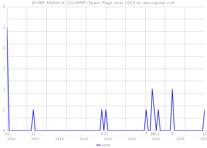 JAVIER ARDIACA COLOMER (Spain) Page visits 2024 