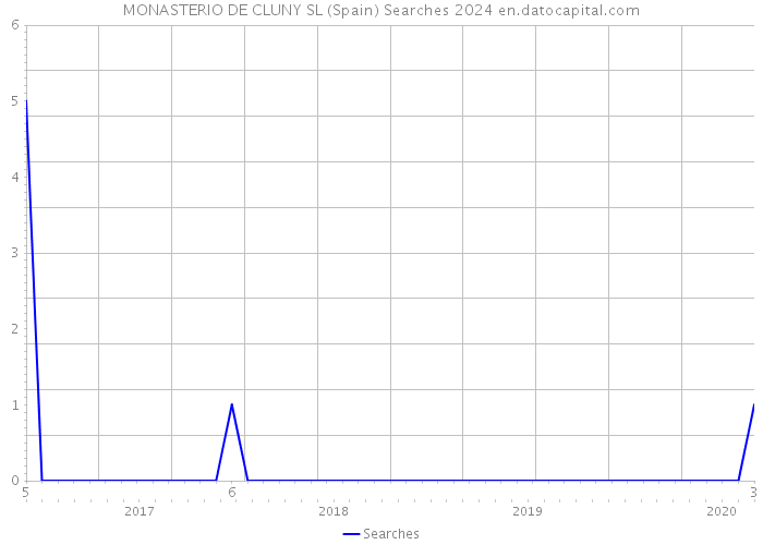 MONASTERIO DE CLUNY SL (Spain) Searches 2024 