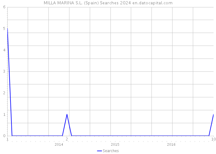 MILLA MARINA S.L. (Spain) Searches 2024 