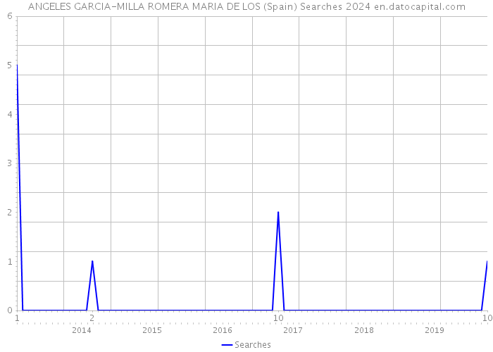 ANGELES GARCIA-MILLA ROMERA MARIA DE LOS (Spain) Searches 2024 