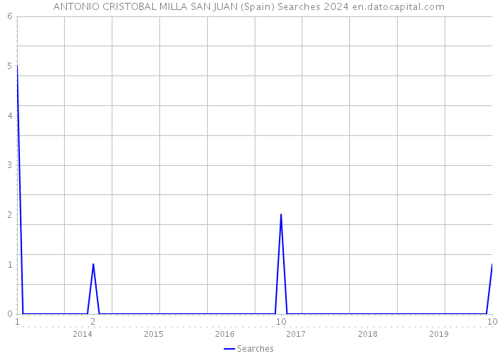 ANTONIO CRISTOBAL MILLA SAN JUAN (Spain) Searches 2024 
