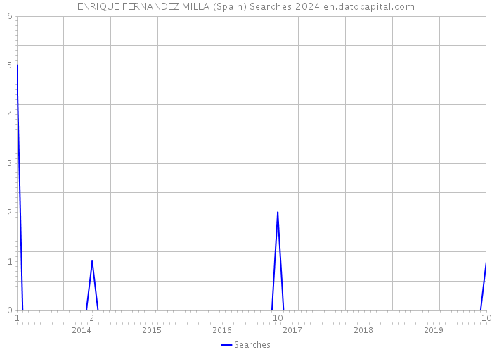 ENRIQUE FERNANDEZ MILLA (Spain) Searches 2024 