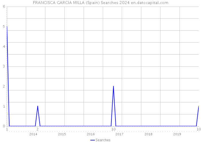 FRANCISCA GARCIA MILLA (Spain) Searches 2024 
