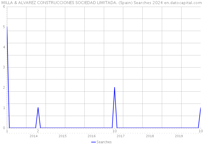 MILLA & ALVAREZ CONSTRUCCIONES SOCIEDAD LIMITADA. (Spain) Searches 2024 