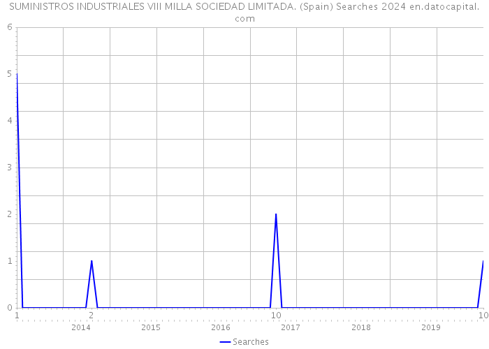 SUMINISTROS INDUSTRIALES VIII MILLA SOCIEDAD LIMITADA. (Spain) Searches 2024 