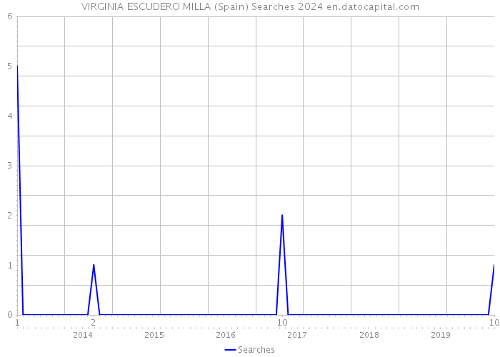 VIRGINIA ESCUDERO MILLA (Spain) Searches 2024 