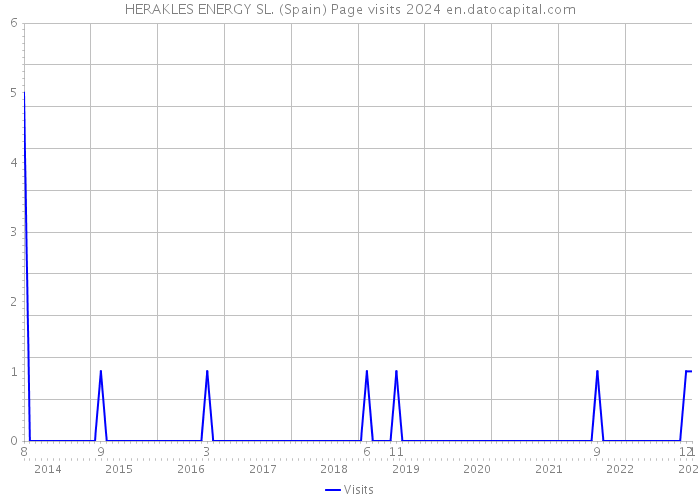 HERAKLES ENERGY SL. (Spain) Page visits 2024 