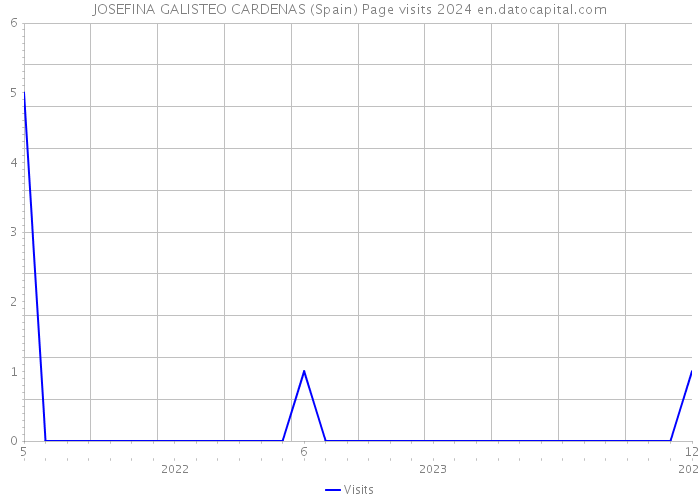 JOSEFINA GALISTEO CARDENAS (Spain) Page visits 2024 