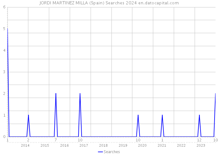 JORDI MARTINEZ MILLA (Spain) Searches 2024 