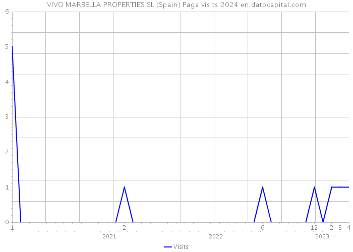 VIVO MARBELLA PROPERTIES SL (Spain) Page visits 2024 