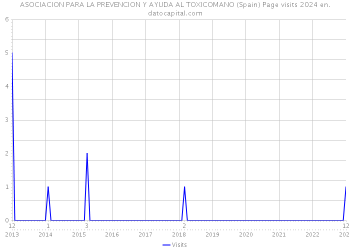 ASOCIACION PARA LA PREVENCION Y AYUDA AL TOXICOMANO (Spain) Page visits 2024 