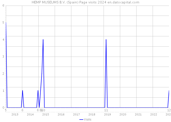 HEMP MUSEUMS B.V. (Spain) Page visits 2024 