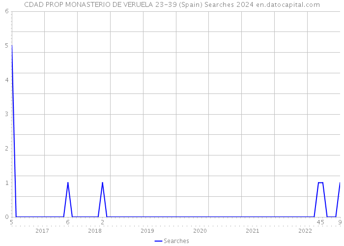 CDAD PROP MONASTERIO DE VERUELA 23-39 (Spain) Searches 2024 