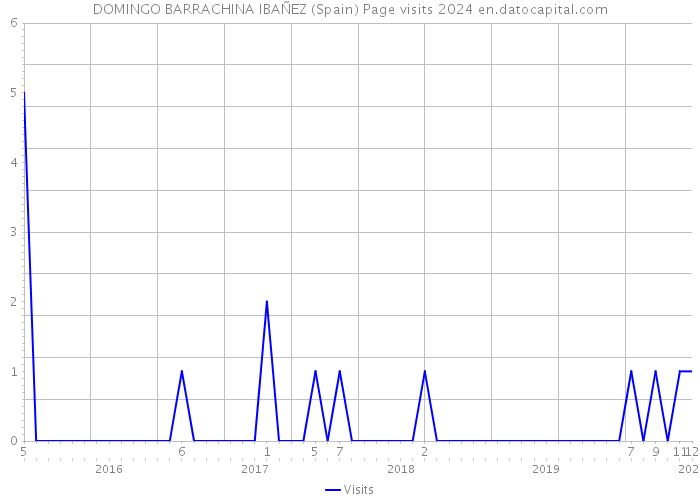 DOMINGO BARRACHINA IBAÑEZ (Spain) Page visits 2024 