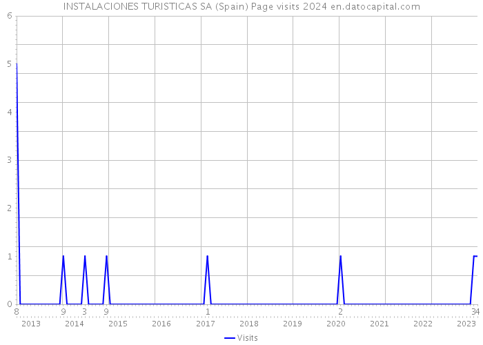 INSTALACIONES TURISTICAS SA (Spain) Page visits 2024 