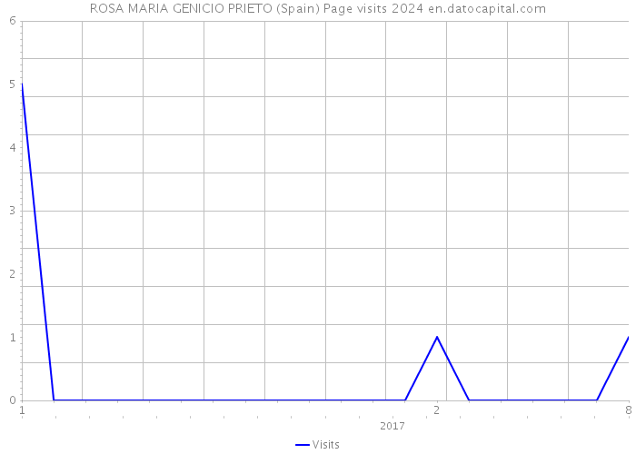 ROSA MARIA GENICIO PRIETO (Spain) Page visits 2024 