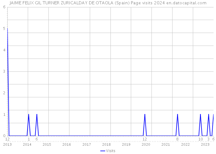 JAIME FELIX GIL TURNER ZURICALDAY DE OTAOLA (Spain) Page visits 2024 