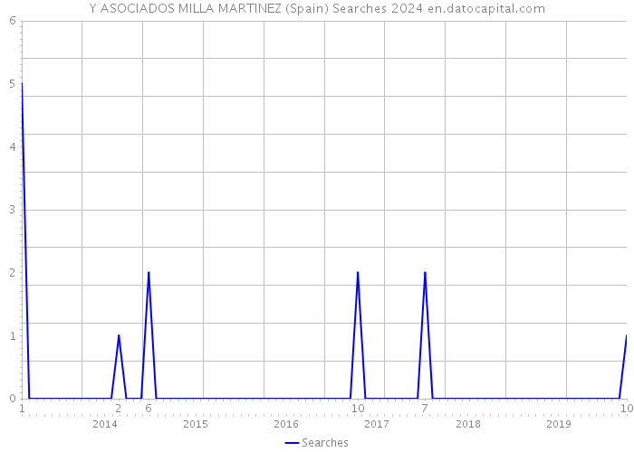 Y ASOCIADOS MILLA MARTINEZ (Spain) Searches 2024 