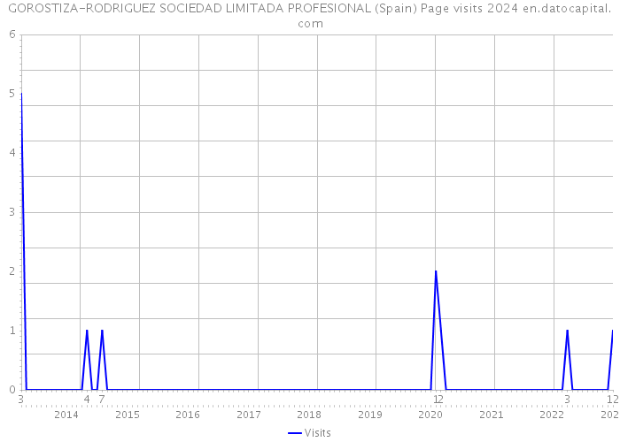 GOROSTIZA-RODRIGUEZ SOCIEDAD LIMITADA PROFESIONAL (Spain) Page visits 2024 