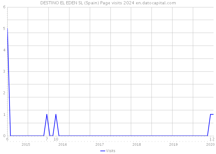 DESTINO EL EDEN SL (Spain) Page visits 2024 