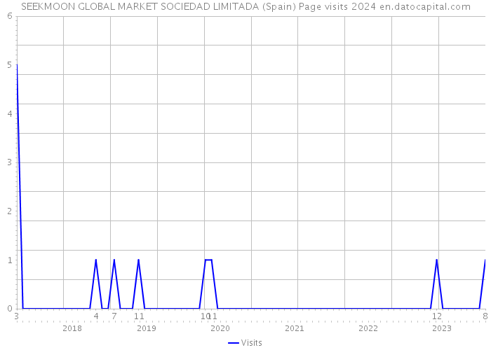 SEEKMOON GLOBAL MARKET SOCIEDAD LIMITADA (Spain) Page visits 2024 
