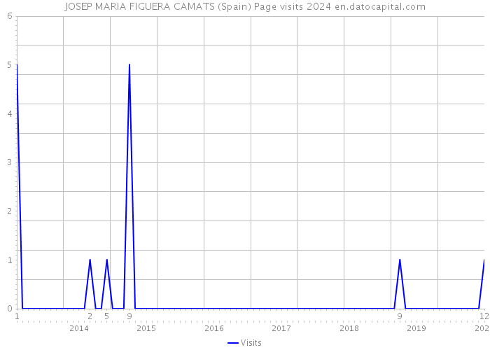 JOSEP MARIA FIGUERA CAMATS (Spain) Page visits 2024 
