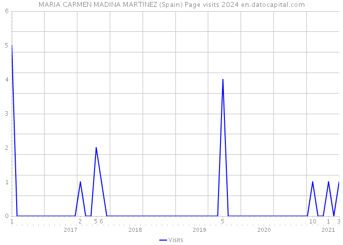 MARIA CARMEN MADINA MARTINEZ (Spain) Page visits 2024 