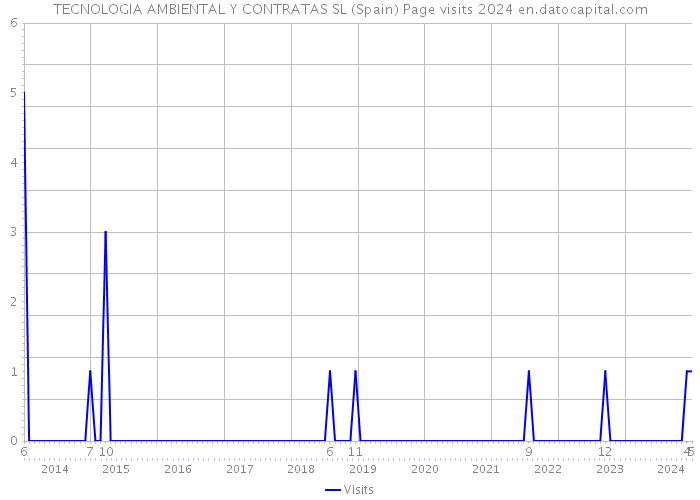 TECNOLOGIA AMBIENTAL Y CONTRATAS SL (Spain) Page visits 2024 