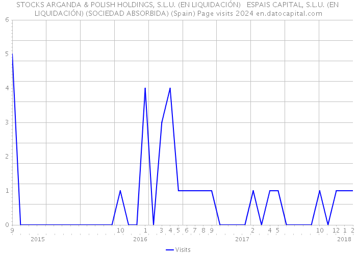 STOCKS ARGANDA & POLISH HOLDINGS, S.L.U. (EN LIQUIDACIÓN) ESPAIS CAPITAL, S.L.U. (EN LIQUIDACIÓN) (SOCIEDAD ABSORBIDA) (Spain) Page visits 2024 