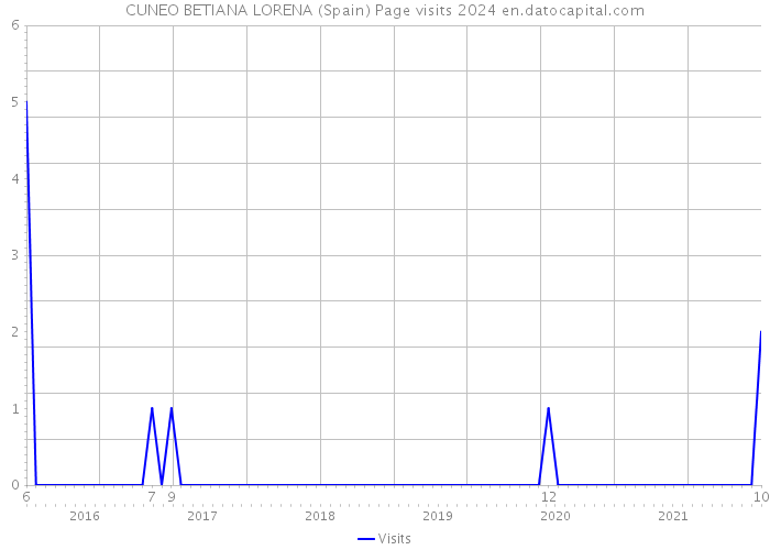 CUNEO BETIANA LORENA (Spain) Page visits 2024 