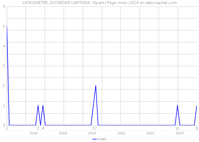 LANGSAETER, SOCIEDAD LIMITADA. (Spain) Page visits 2024 