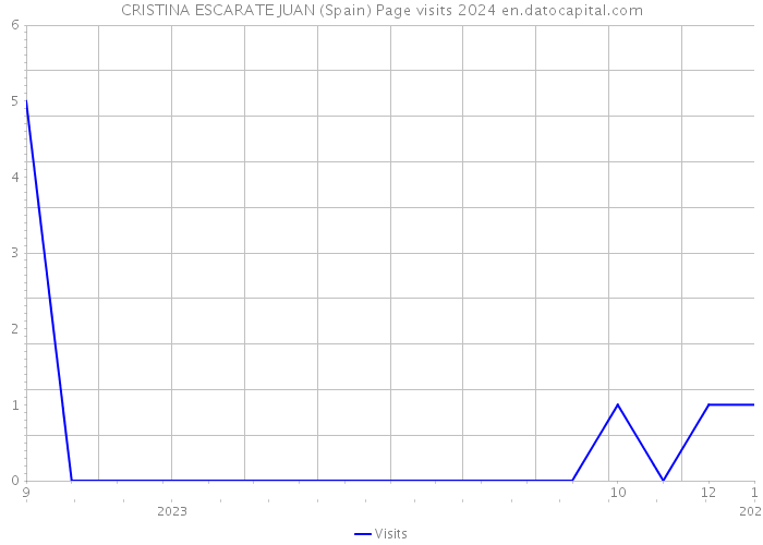 CRISTINA ESCARATE JUAN (Spain) Page visits 2024 