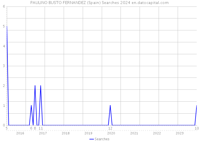 PAULINO BUSTO FERNANDEZ (Spain) Searches 2024 