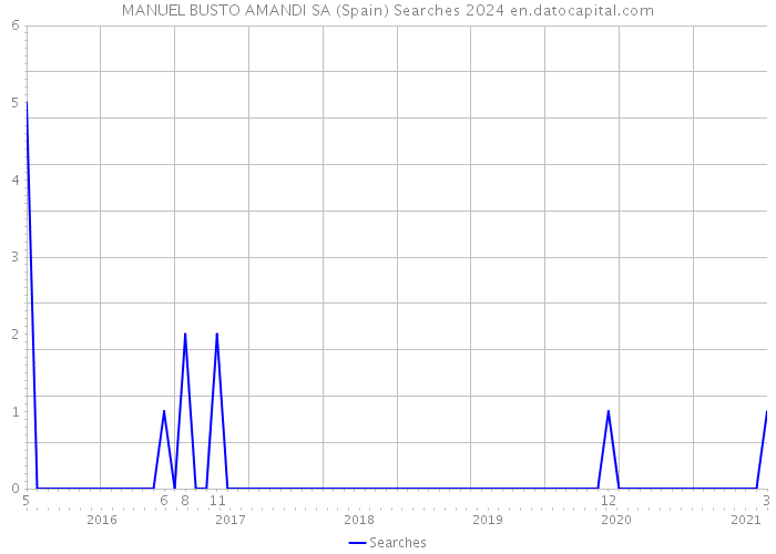 MANUEL BUSTO AMANDI SA (Spain) Searches 2024 