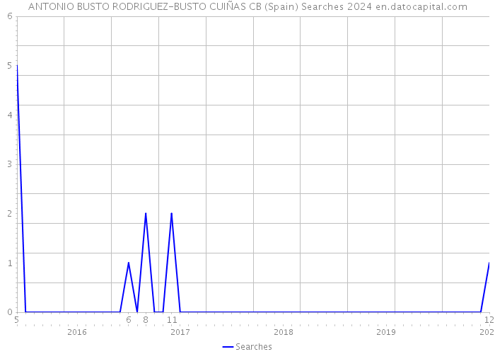 ANTONIO BUSTO RODRIGUEZ-BUSTO CUIÑAS CB (Spain) Searches 2024 