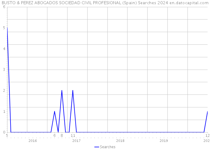 BUSTO & PEREZ ABOGADOS SOCIEDAD CIVIL PROFESIONAL (Spain) Searches 2024 