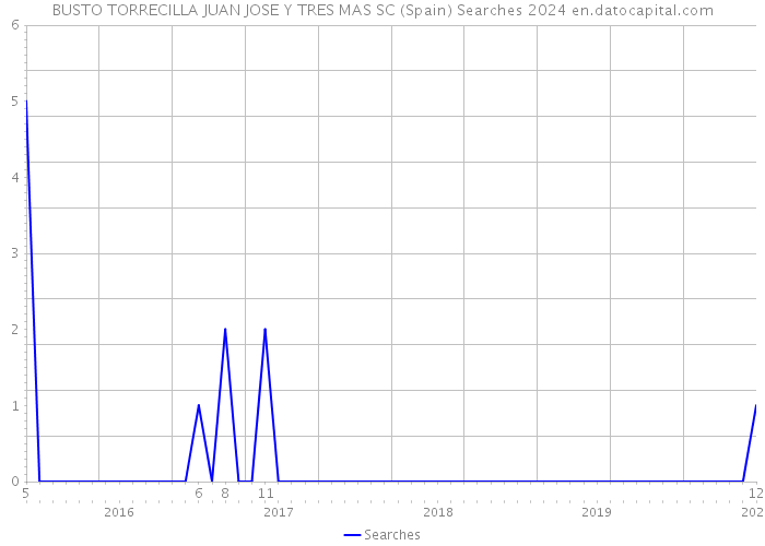 BUSTO TORRECILLA JUAN JOSE Y TRES MAS SC (Spain) Searches 2024 