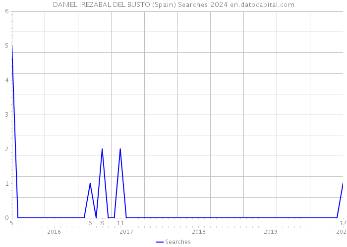 DANIEL IREZABAL DEL BUSTO (Spain) Searches 2024 