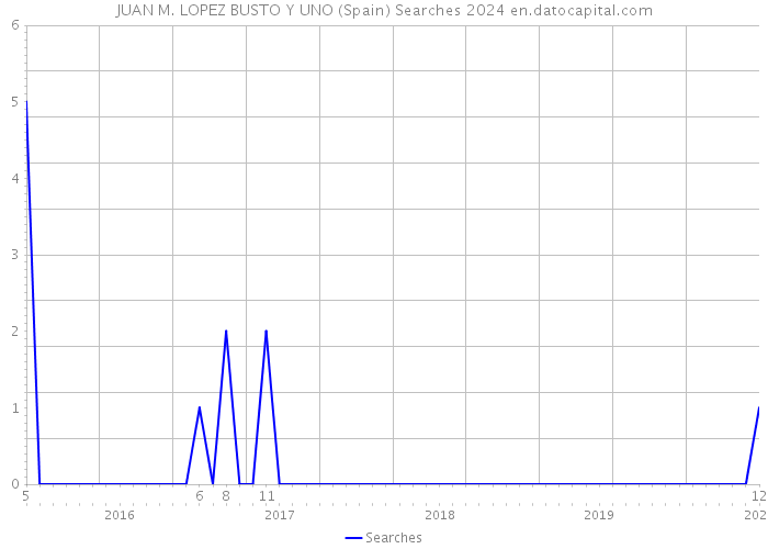 JUAN M. LOPEZ BUSTO Y UNO (Spain) Searches 2024 