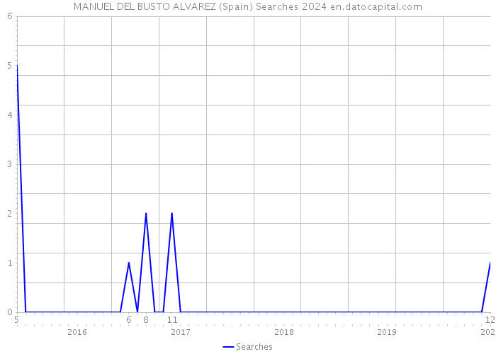 MANUEL DEL BUSTO ALVAREZ (Spain) Searches 2024 