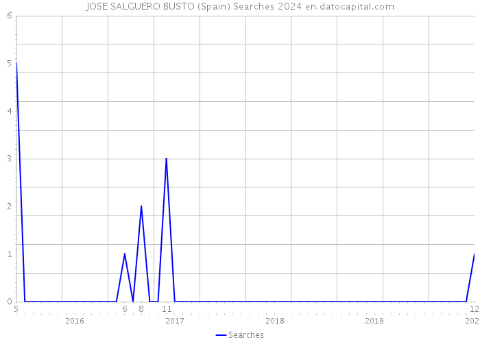 JOSE SALGUERO BUSTO (Spain) Searches 2024 